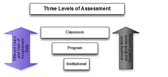 Three Levels Of Assessment Questions To Ask At Each Blog Naiku