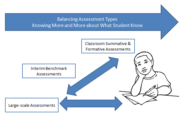 A Balanced Assessment System Blog Naiku